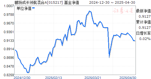 鹏扬成长领航混合A(015217)净值走势