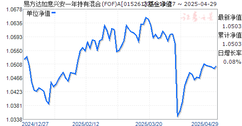 易方达如意兴安一年持有混合(FOF)A(015261)净值走势