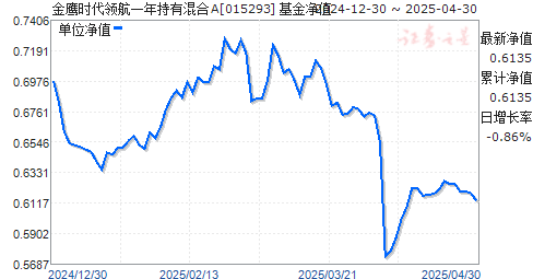 金鹰时代领航一年持有混合A(015293)净值走势