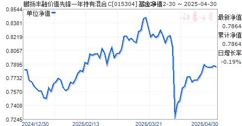 鹏扬丰融价值先锋一年持有混合C(015304)净值走势