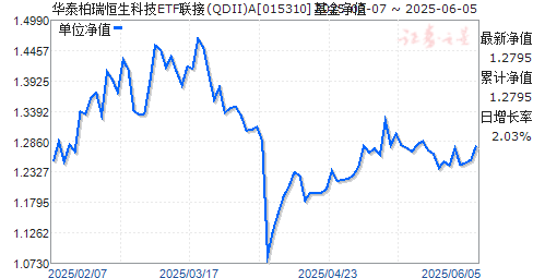 ̩ƼETF(QDII)A(015310)ֵ