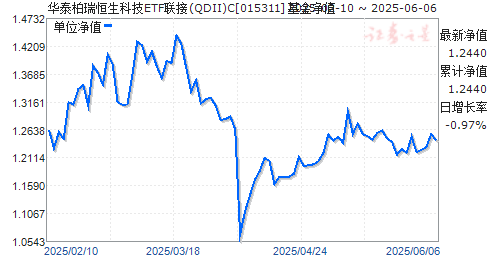 ̩ƼETF(QDII)C(015311)ֵ