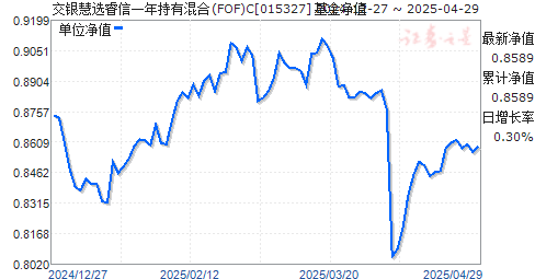 交银慧选睿信一年持有混合(FOF)C(015327)净值走势