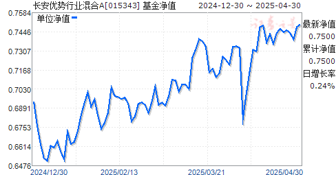 长安优势行业混合A(015343)净值走势