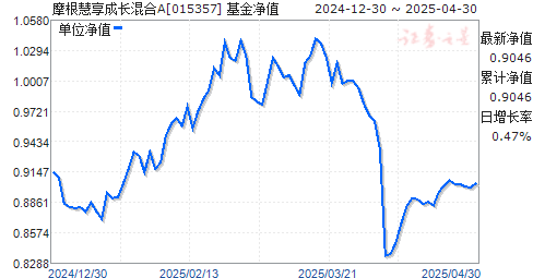 摩根慧享成长混合A(015357)净值走势