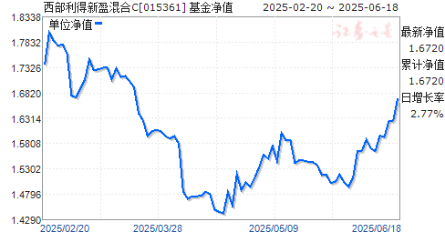 西部利得新盈混合C(015361)净值走势