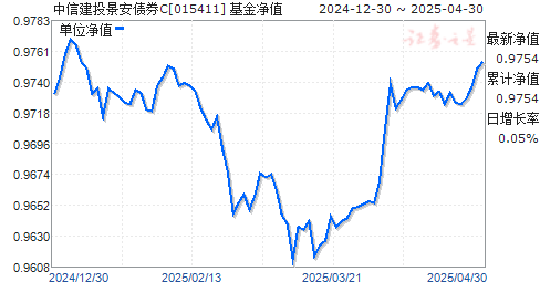 中信建投景安债券C(015411)净值走势