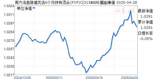 南方浩鑫稳健优选6个月持有混合(FOF)C(015422)净值走势