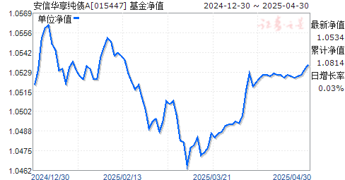 安信华享纯债A(015447)净值走势