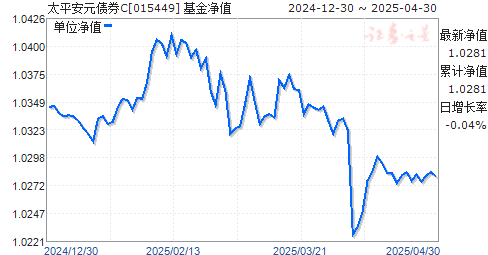 太平安元债券C(015449)净值走势