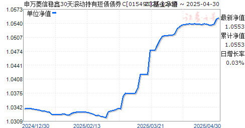 申万菱信稳鑫30天滚动持有短债债券C(015490)净值走势