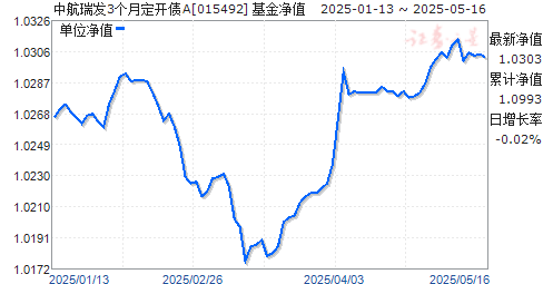 中航瑞发3个月定开债A(015492)净值走势
