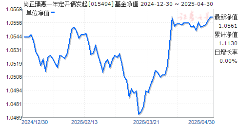 尚正臻惠一年定开债发起(015494)净值走势