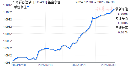 东海祥苏短债E(015499)净值走势
