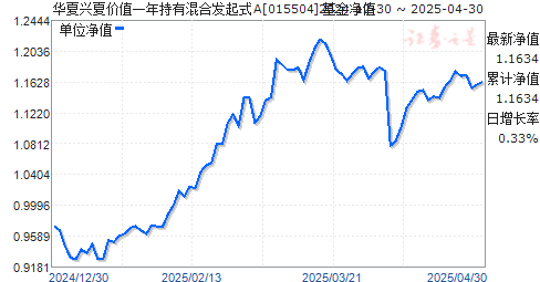 华夏兴夏价值一年持有混合发起式A(015504)净值走势