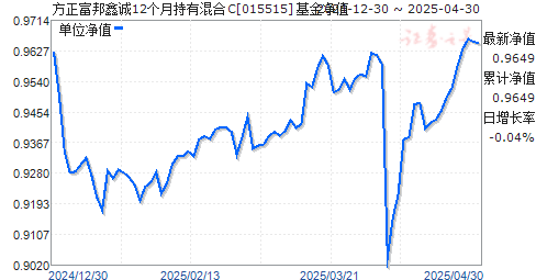 方正富邦鑫诚12个月持有混合C(015515)净值走势