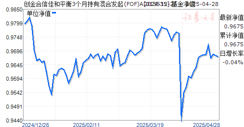 创金合信佳和平衡3个月持有混合发起(FOF)A(015535)净值走势
