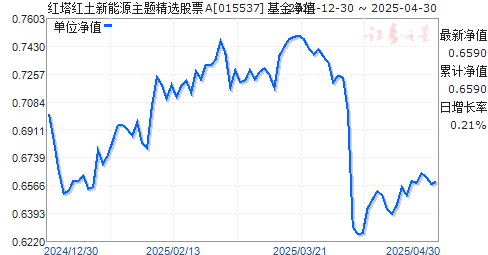 红塔红土新能源主题精选股票A(015537)净值走势