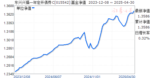 东兴兴福一年定开债券C(015542)净值走势