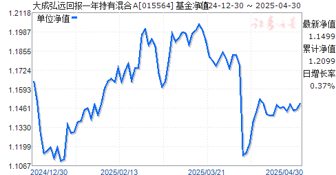 大成弘远回报一年持有混合A(015564)净值走势