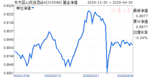 东方匠心优选混合A(015586)净值走势