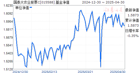 国泰大农业股票C(015588)净值走势