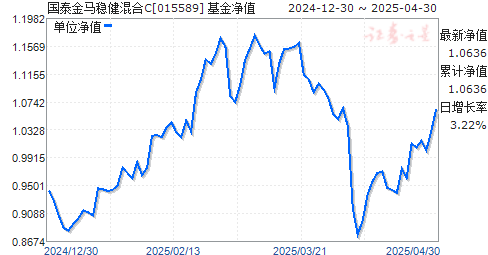 国泰金马稳健混合C(015589)净值走势