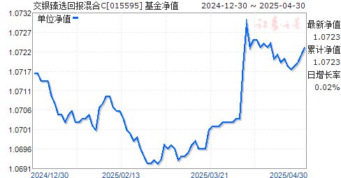 交银臻选回报混合C(015595)净值走势
