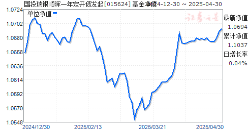 国投瑞银顺晖一年定开债发起(015624)净值走势
