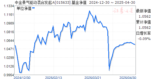 中金景气驱动混合发起A(015633)净值走势