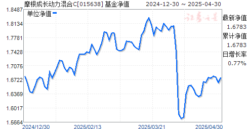 摩根成长动力混合C(015638)净值走势