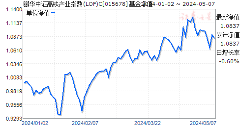 鹏华中证高铁产业指数(LOF)C(015678)净值走势