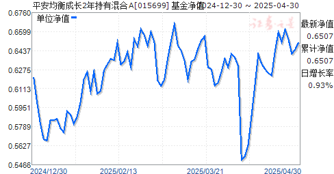 平安均衡成长2年持有混合A(015699)净值走势