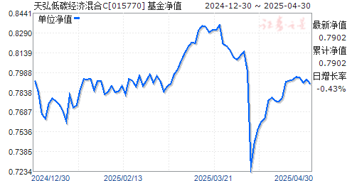 天弘低碳经济混合C(015770)净值走势