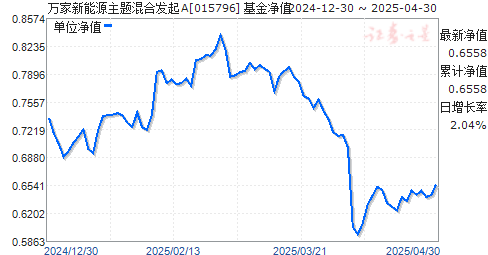 万家新能源主题混合发起A(015796)净值走势