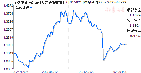 宝盈中证沪港深科技龙头指数发起C(015821)净值走势