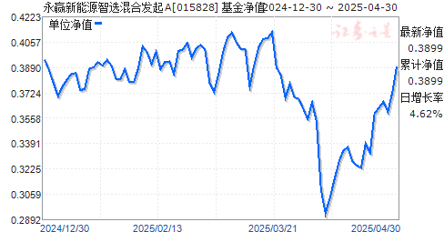 永赢新能源智选混合发起A(015828)净值走势