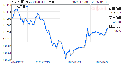 平安惠复纯债C(015831)净值走势