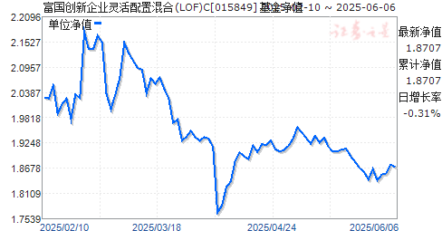 ҵû(LOF)C(015849)ֵ