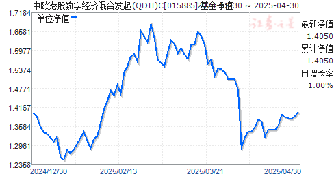 中欧港股数字经济混合发起(QDII)C(015885)净值走势