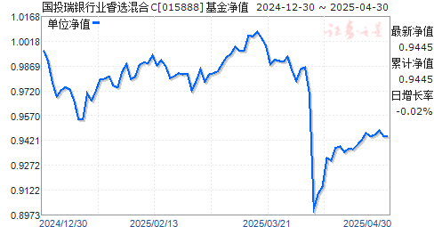 国投瑞银行业睿选混合C(015888)净值走势