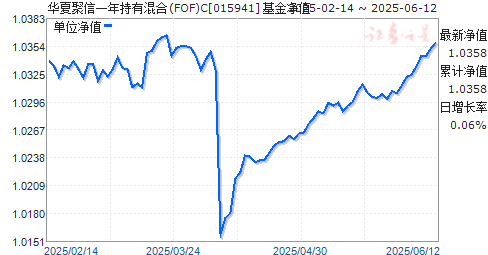 华夏聚信一年持有混合(FOF)C(015941)净值走势