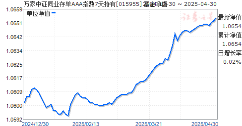 万家中证同业存单AAA指数7天持有(015955)净值走势