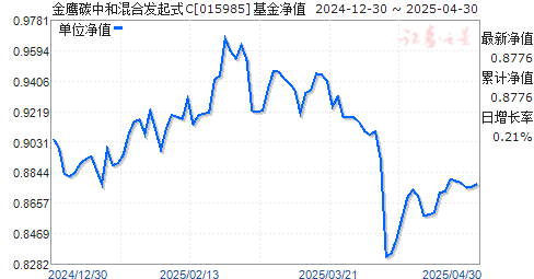 金鹰碳中和混合发起式C(015985)净值走势