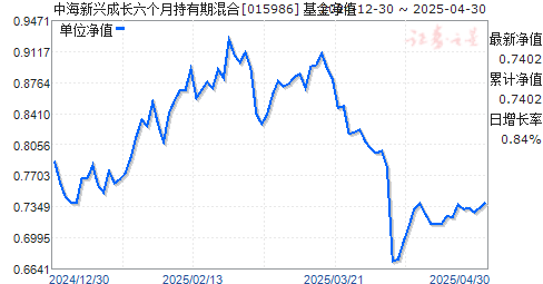 中海新兴成长六个月持有期混合(015986)净值走势