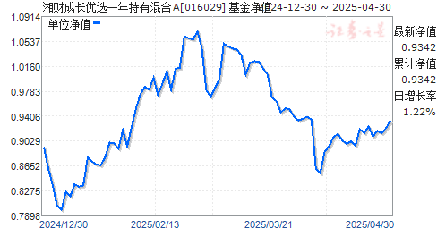 湘财成长优选一年持有混合A(016029)净值走势