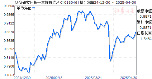 华商研究回报一年持有混合C(016046)净值走势