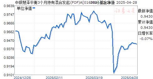 中银慧泽平衡3个月持有混合发起(FOF)A(016084)净值走势