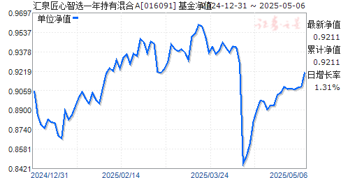 汇泉匠心智选一年持有混合A(016091)净值走势