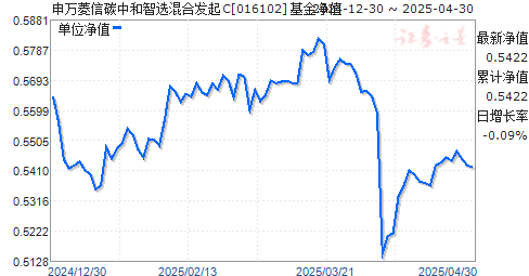 申万菱信碳中和智选混合发起C(016102)净值走势